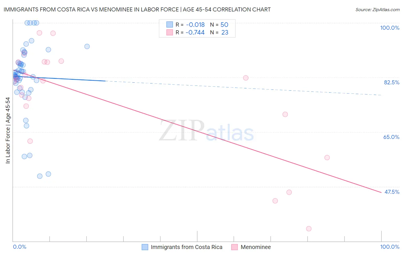 Immigrants from Costa Rica vs Menominee In Labor Force | Age 45-54