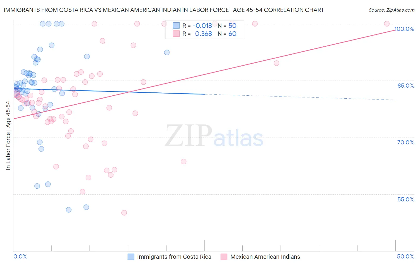 Immigrants from Costa Rica vs Mexican American Indian In Labor Force | Age 45-54