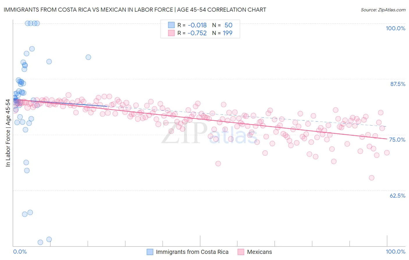 Immigrants from Costa Rica vs Mexican In Labor Force | Age 45-54