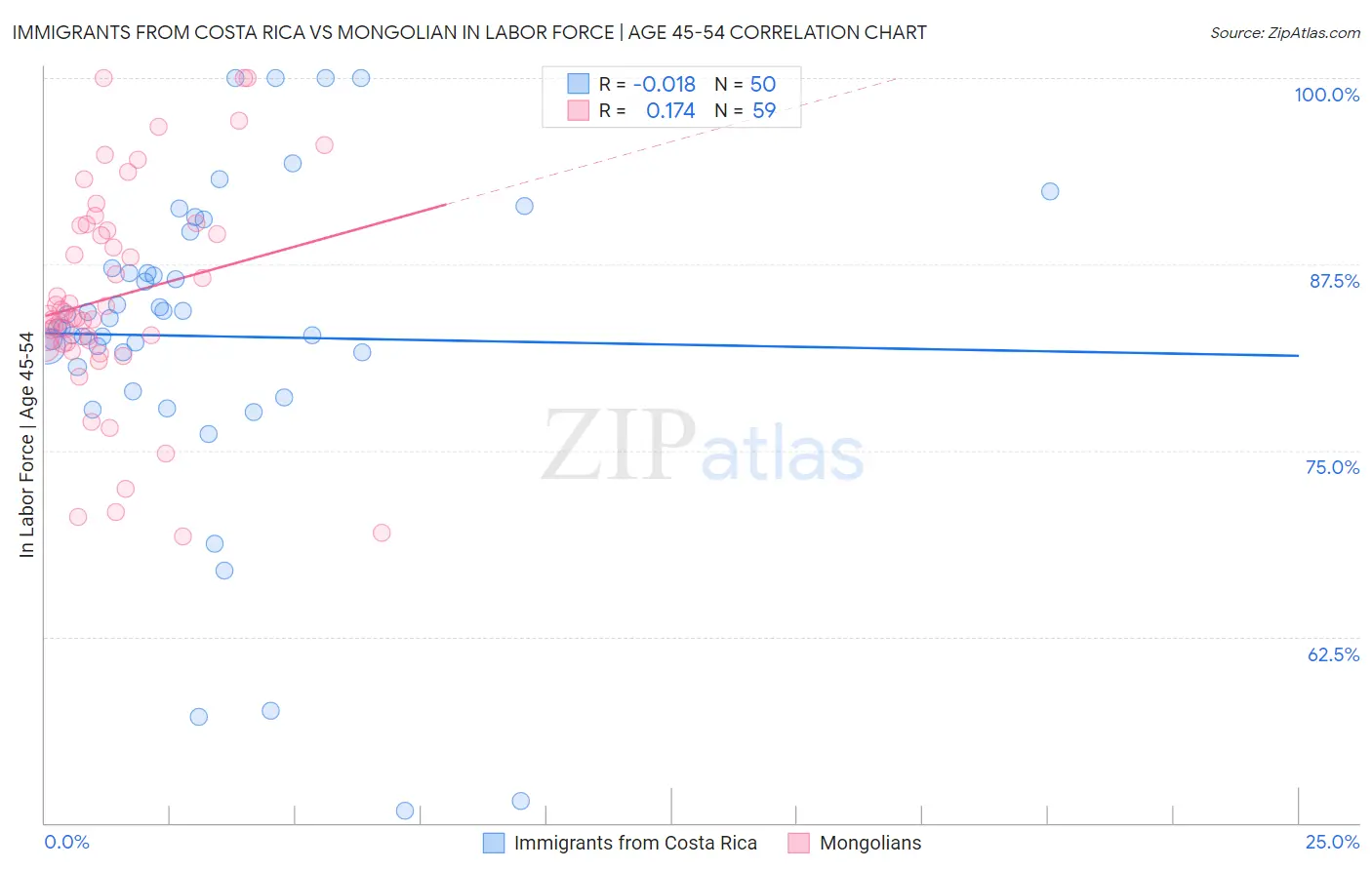 Immigrants from Costa Rica vs Mongolian In Labor Force | Age 45-54