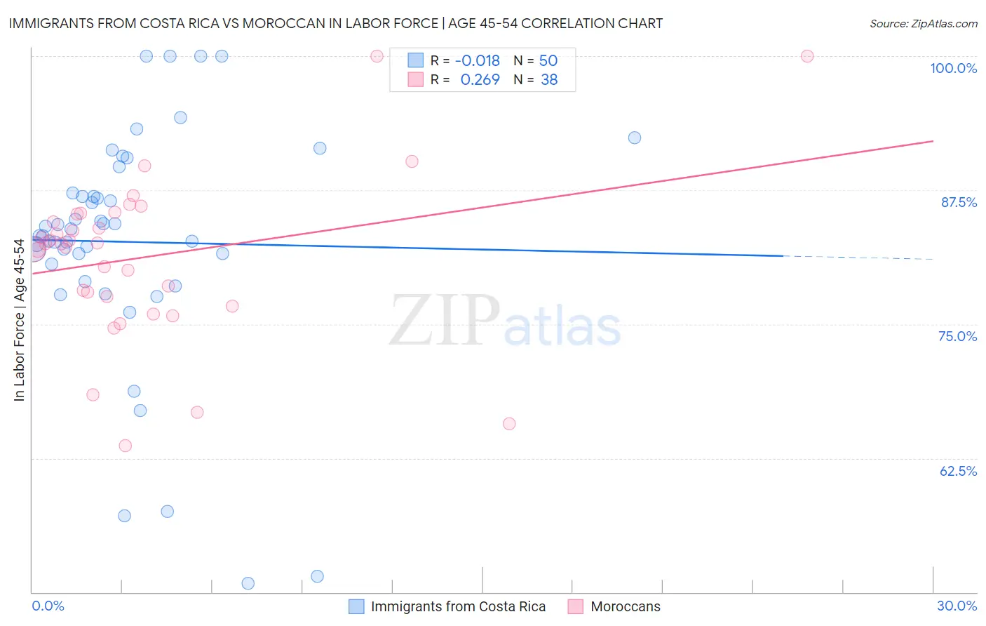 Immigrants from Costa Rica vs Moroccan In Labor Force | Age 45-54