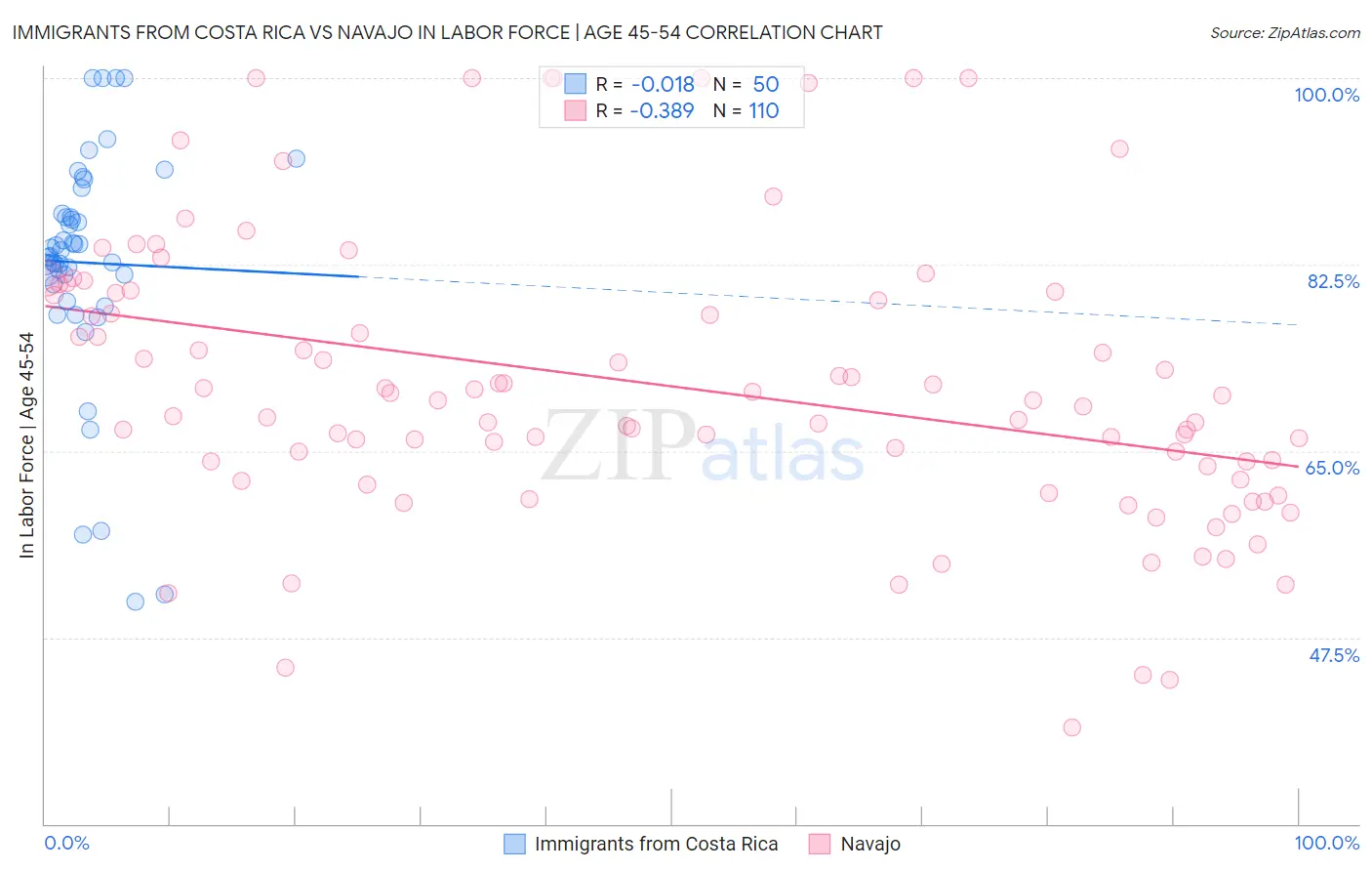 Immigrants from Costa Rica vs Navajo In Labor Force | Age 45-54