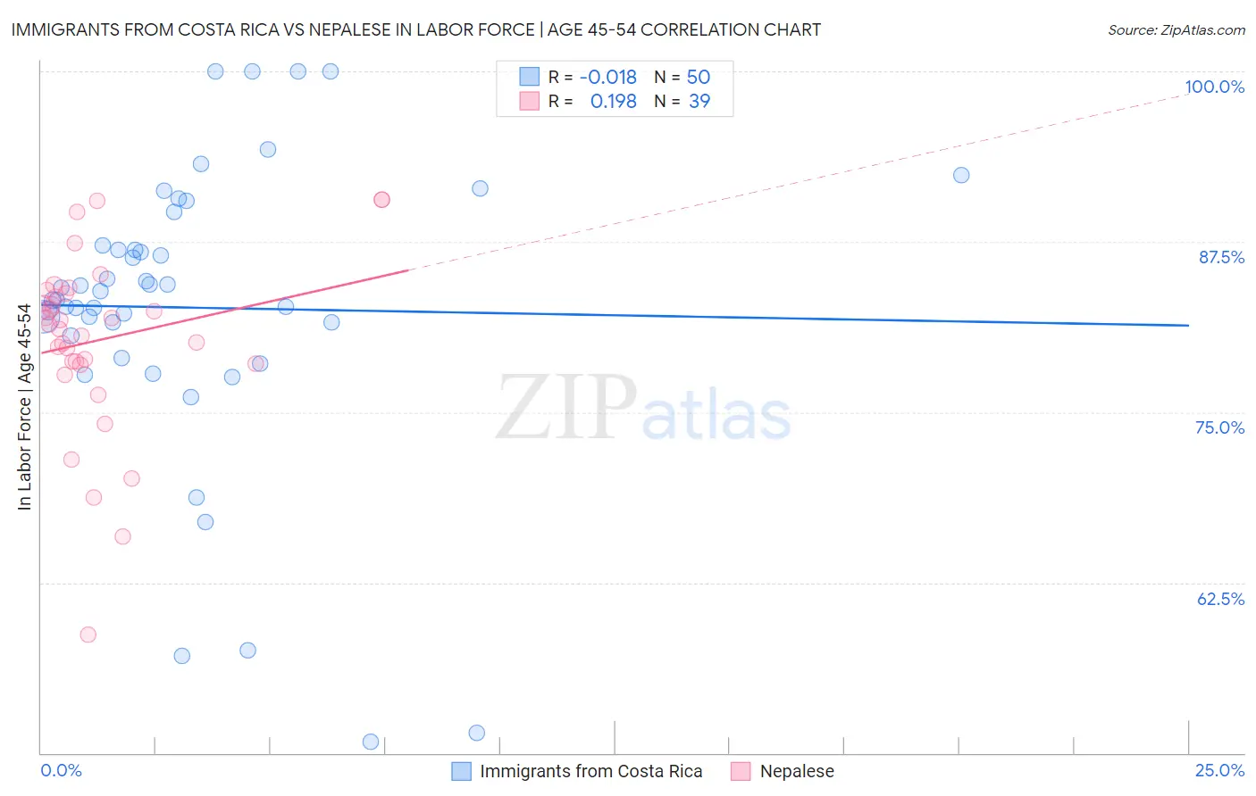Immigrants from Costa Rica vs Nepalese In Labor Force | Age 45-54
