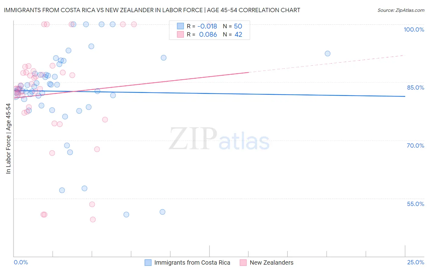 Immigrants from Costa Rica vs New Zealander In Labor Force | Age 45-54