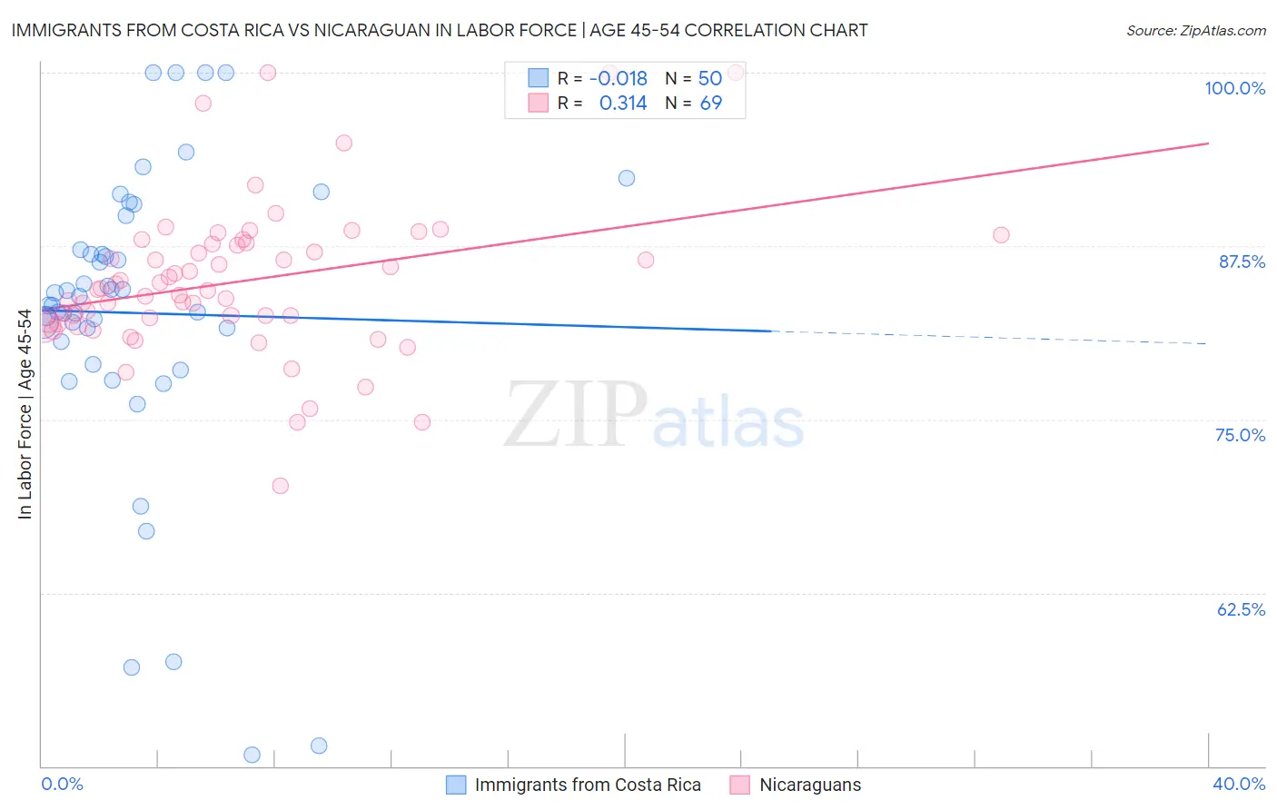 Immigrants from Costa Rica vs Nicaraguan In Labor Force | Age 45-54
