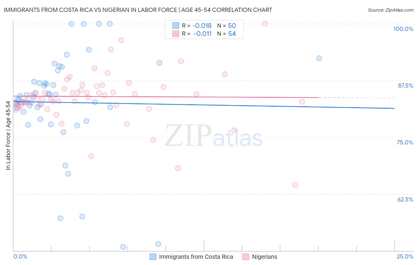 Immigrants from Costa Rica vs Nigerian In Labor Force | Age 45-54