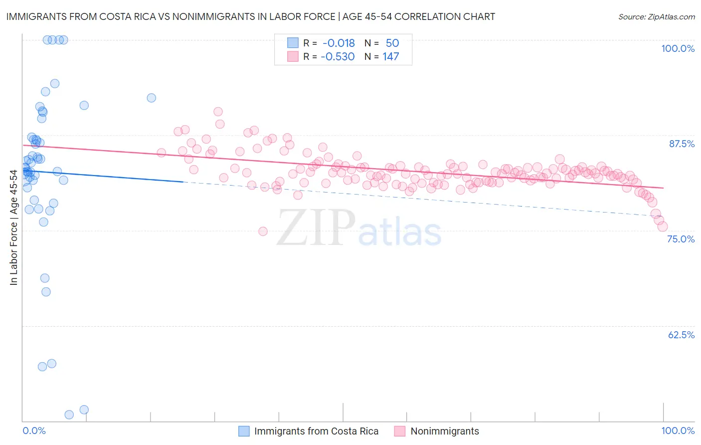 Immigrants from Costa Rica vs Nonimmigrants In Labor Force | Age 45-54