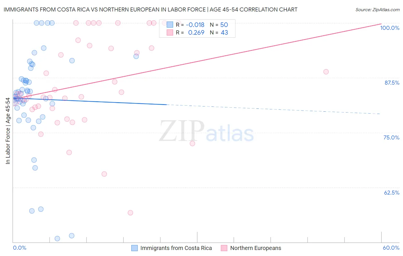 Immigrants from Costa Rica vs Northern European In Labor Force | Age 45-54