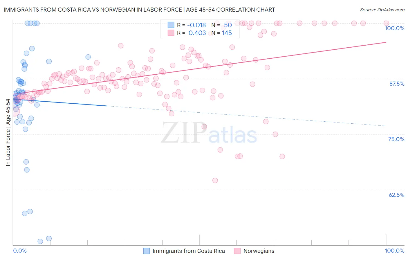 Immigrants from Costa Rica vs Norwegian In Labor Force | Age 45-54