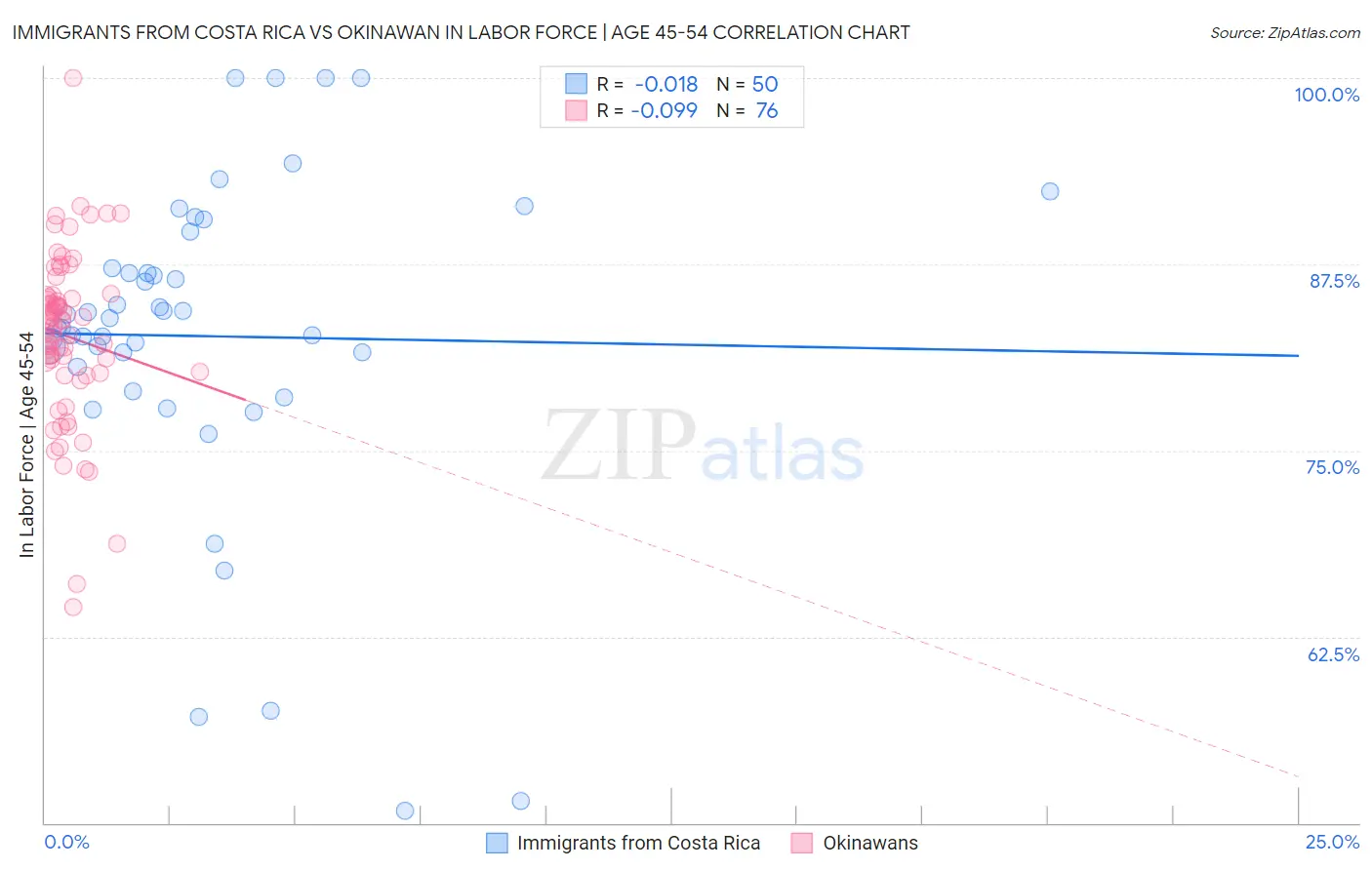 Immigrants from Costa Rica vs Okinawan In Labor Force | Age 45-54
