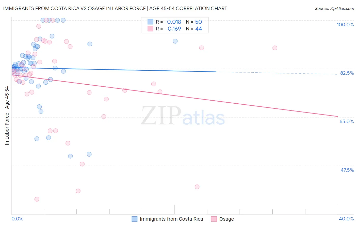 Immigrants from Costa Rica vs Osage In Labor Force | Age 45-54