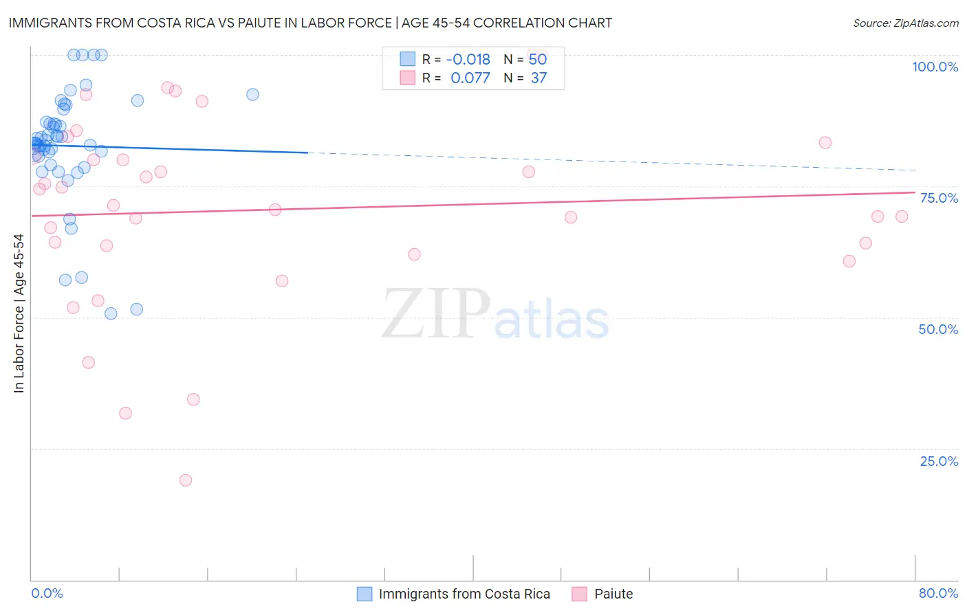 Immigrants from Costa Rica vs Paiute In Labor Force | Age 45-54