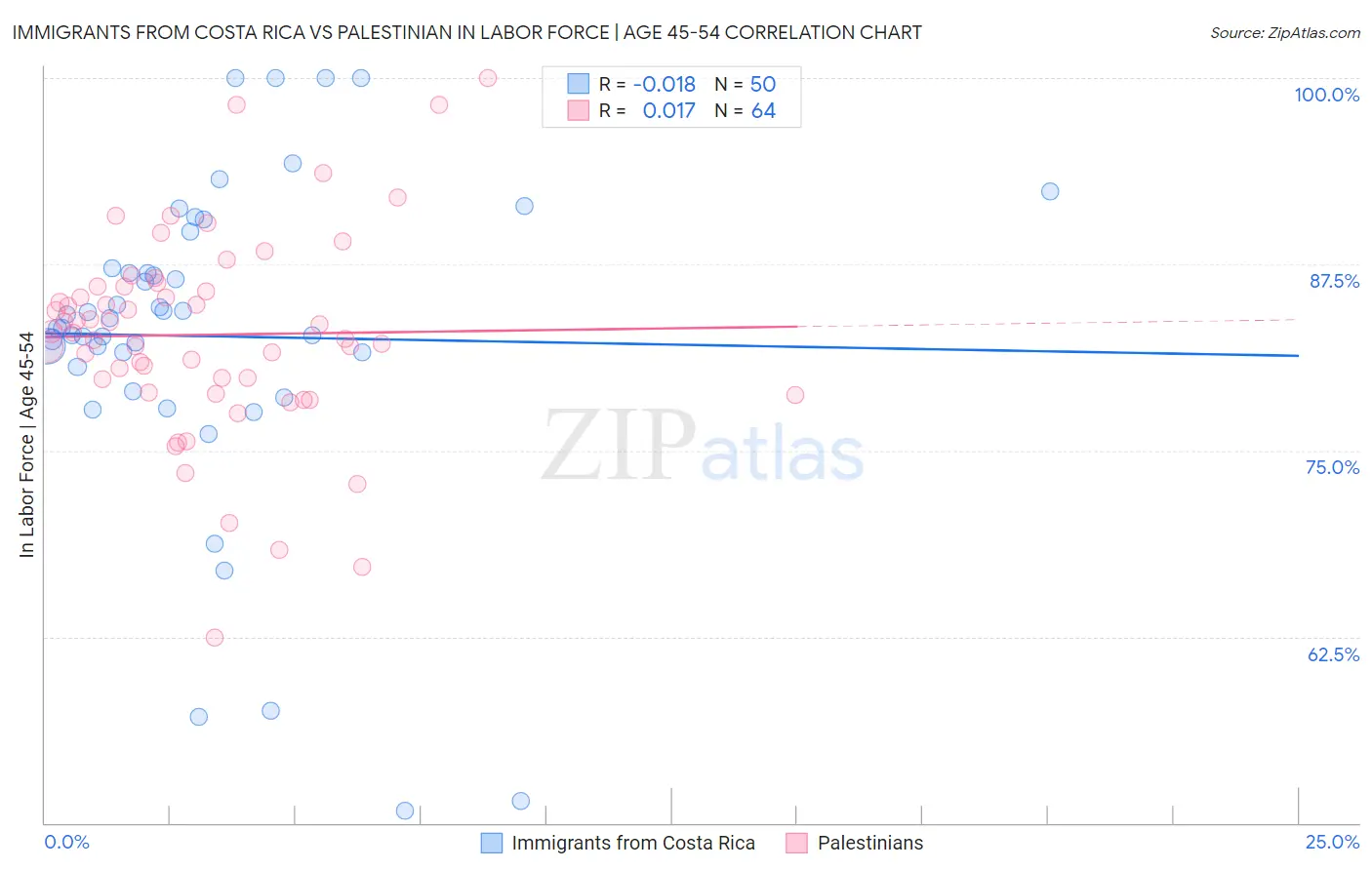 Immigrants from Costa Rica vs Palestinian In Labor Force | Age 45-54