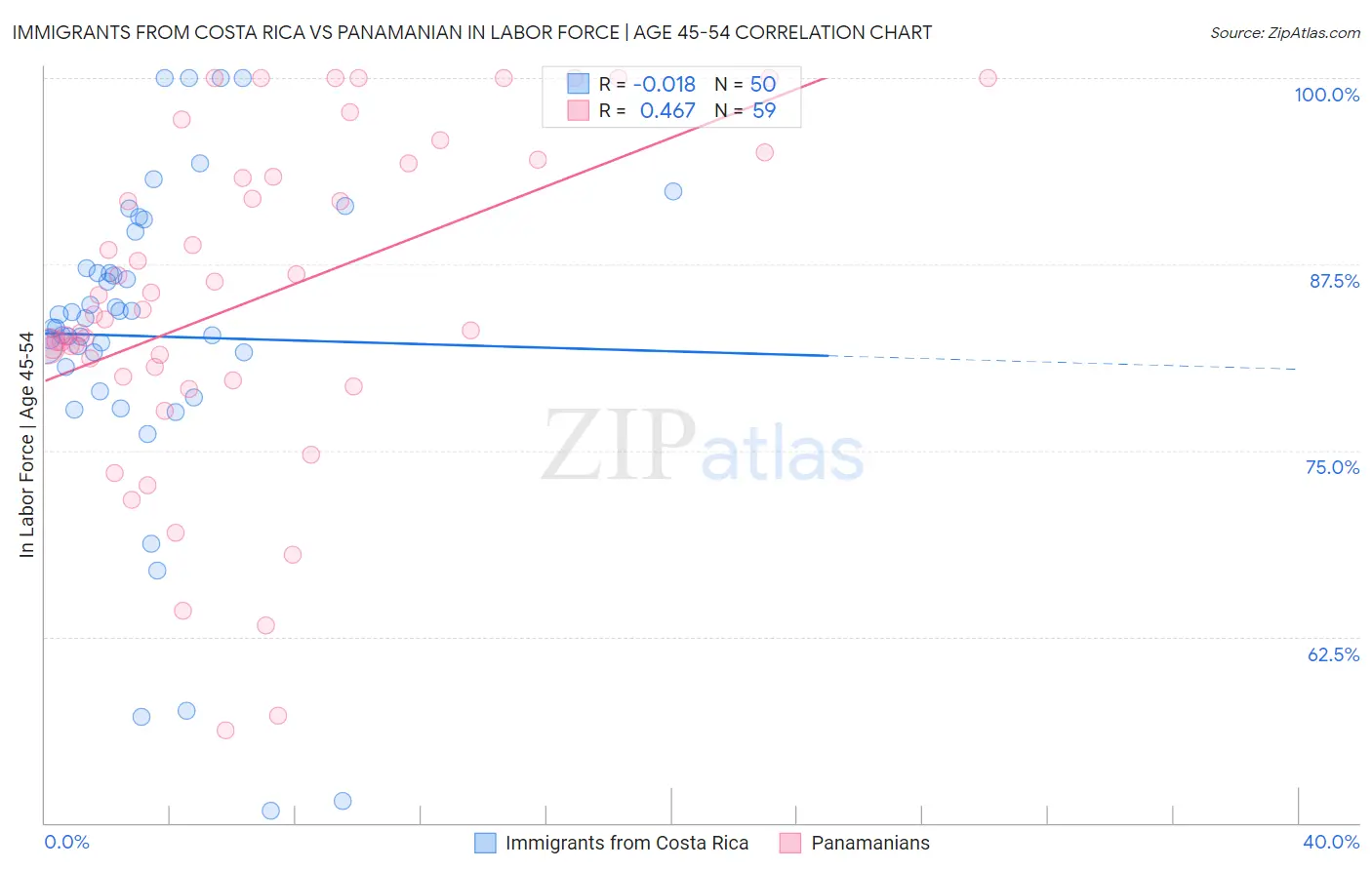 Immigrants from Costa Rica vs Panamanian In Labor Force | Age 45-54