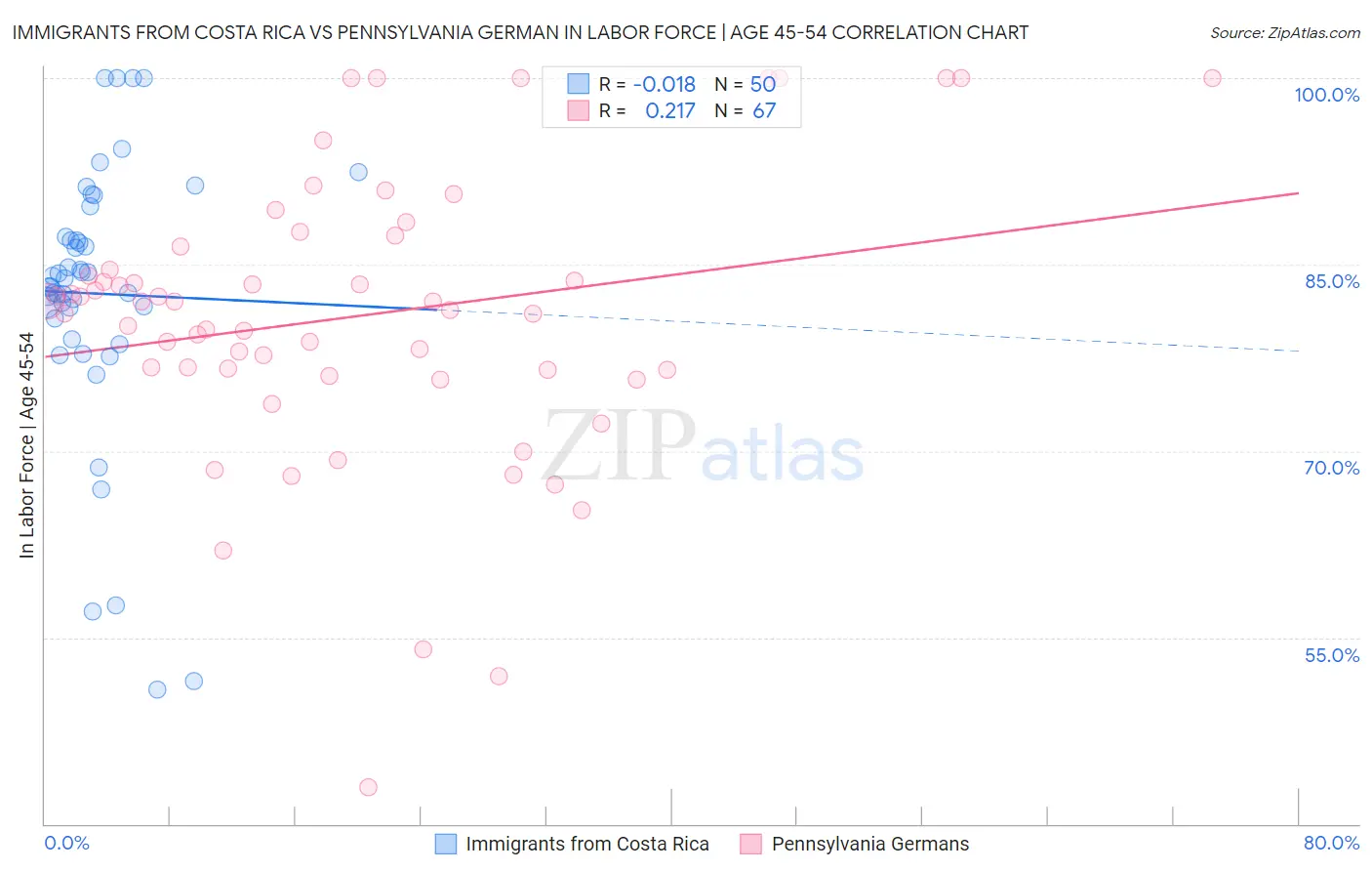 Immigrants from Costa Rica vs Pennsylvania German In Labor Force | Age 45-54
