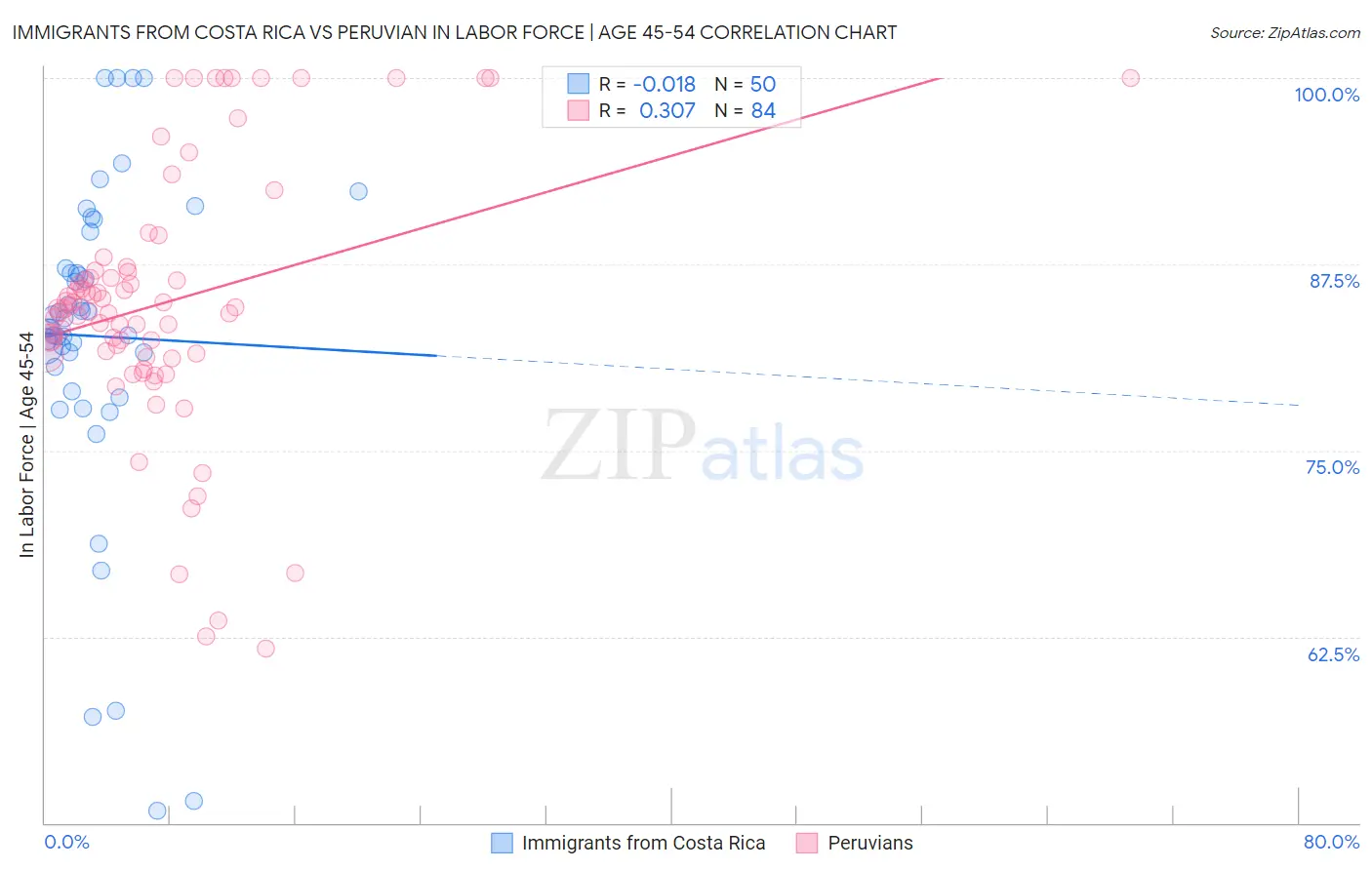 Immigrants from Costa Rica vs Peruvian In Labor Force | Age 45-54