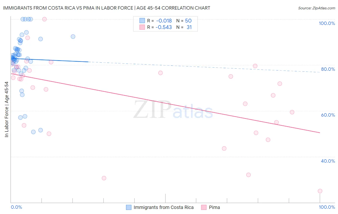 Immigrants from Costa Rica vs Pima In Labor Force | Age 45-54