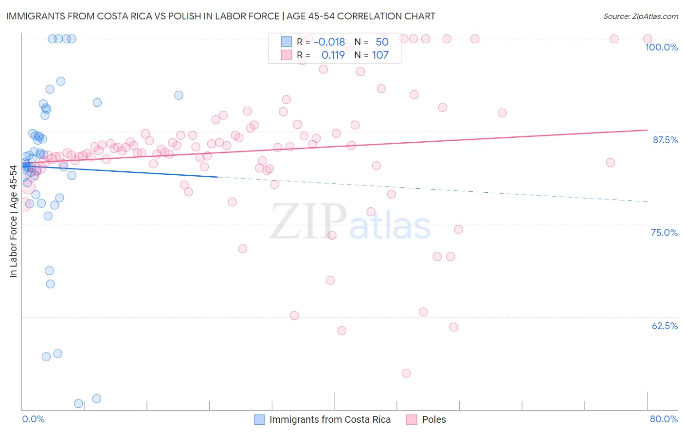 Immigrants from Costa Rica vs Polish In Labor Force | Age 45-54
