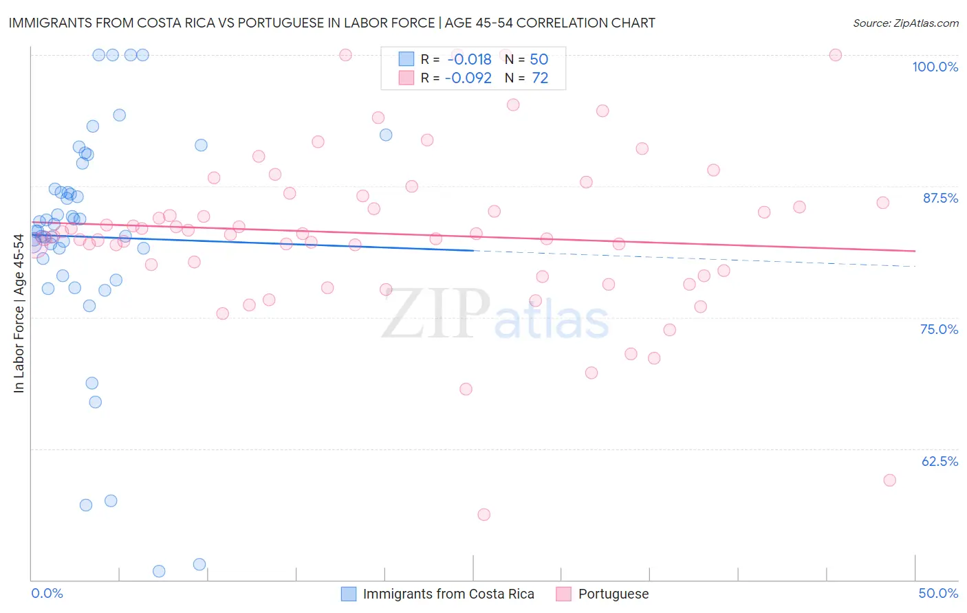 Immigrants from Costa Rica vs Portuguese In Labor Force | Age 45-54