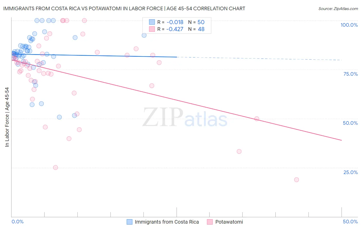 Immigrants from Costa Rica vs Potawatomi In Labor Force | Age 45-54