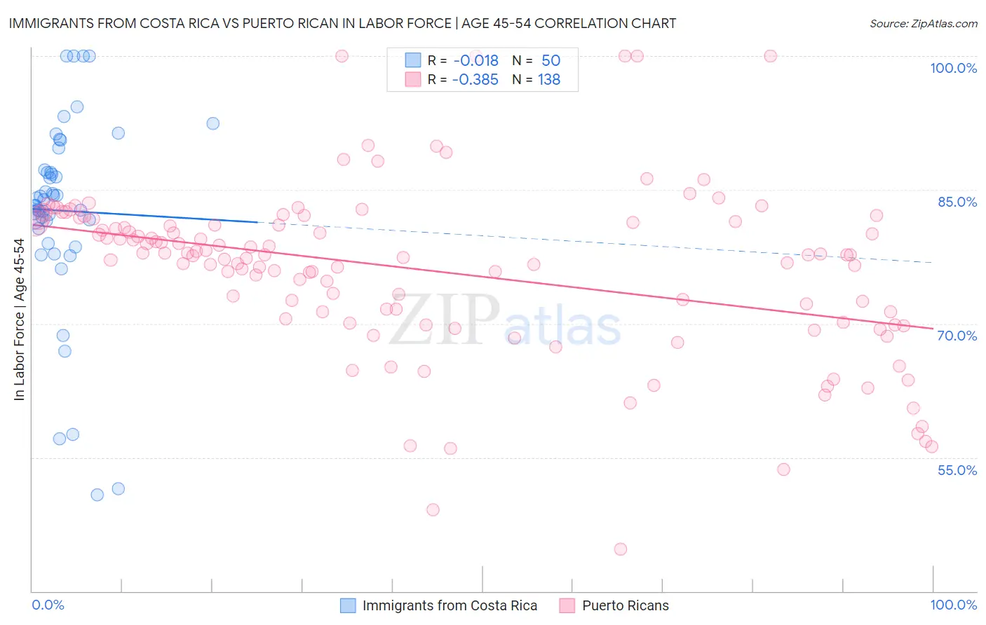Immigrants from Costa Rica vs Puerto Rican In Labor Force | Age 45-54