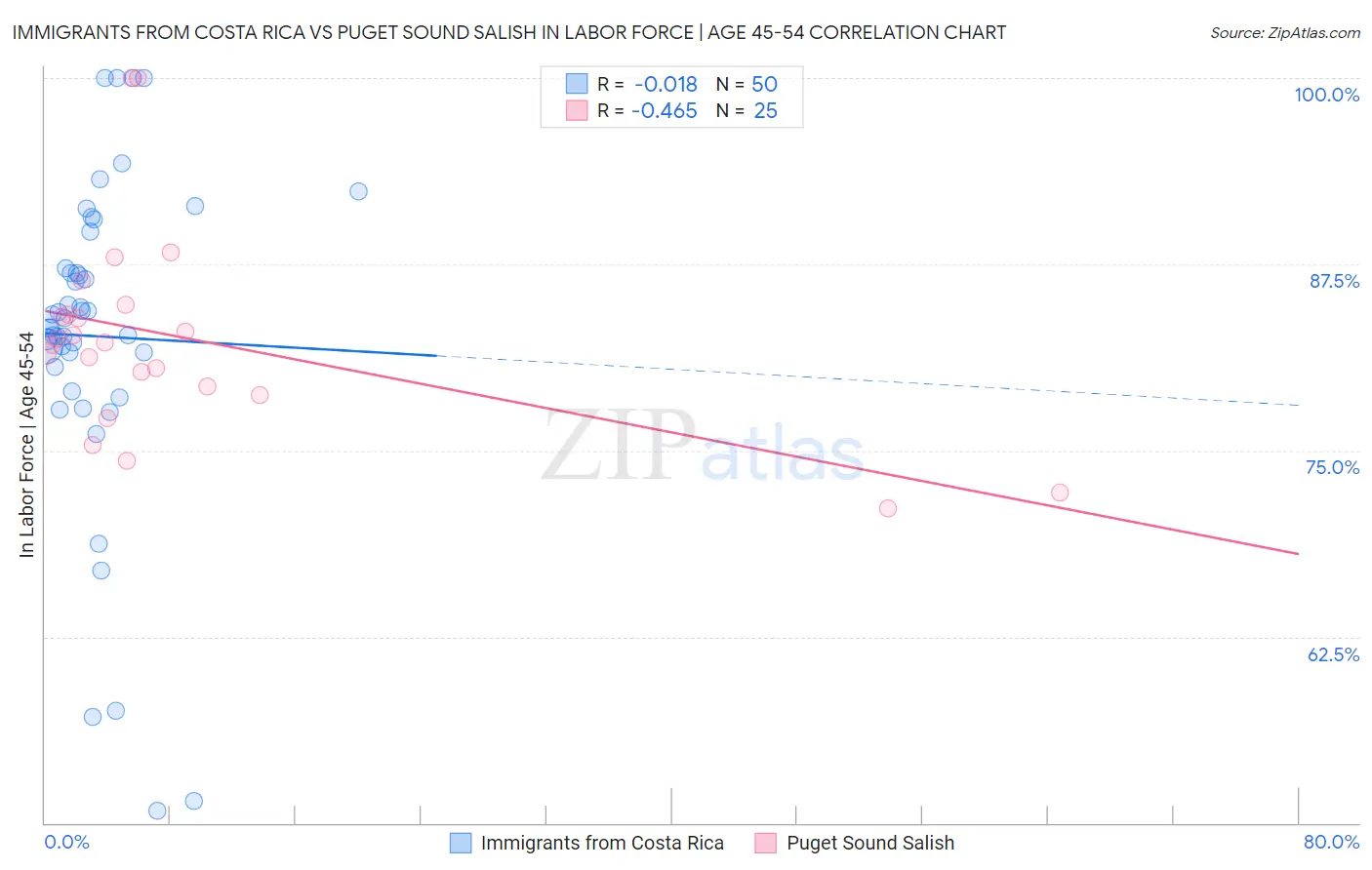 Immigrants from Costa Rica vs Puget Sound Salish In Labor Force | Age 45-54