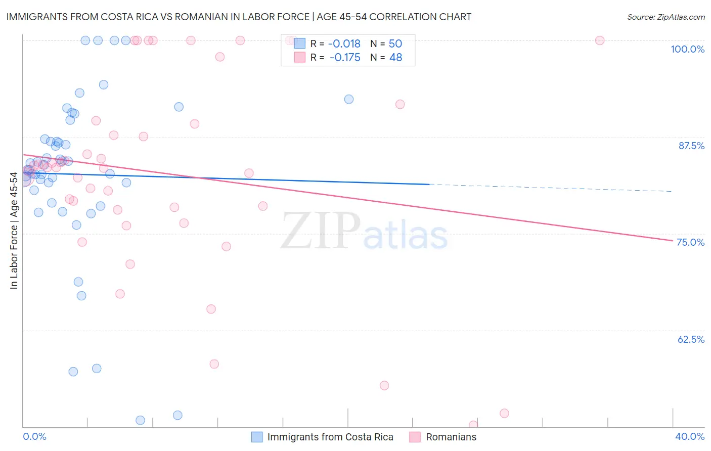 Immigrants from Costa Rica vs Romanian In Labor Force | Age 45-54