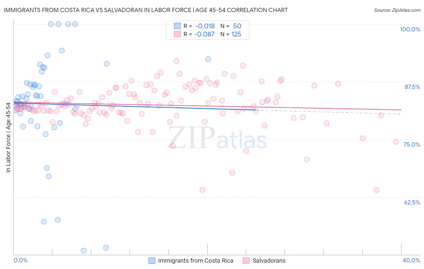 Immigrants from Costa Rica vs Salvadoran In Labor Force | Age 45-54