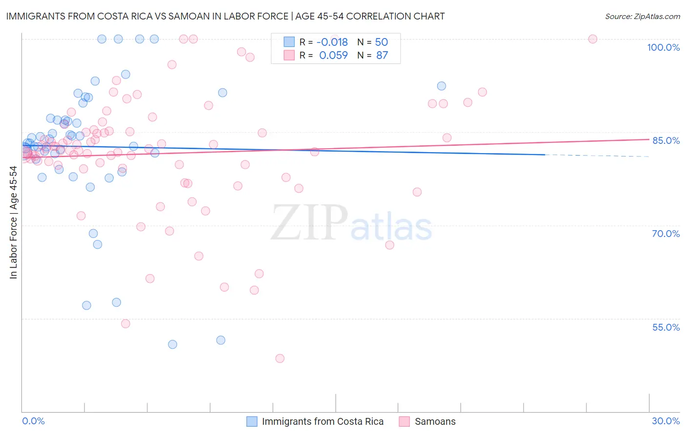 Immigrants from Costa Rica vs Samoan In Labor Force | Age 45-54