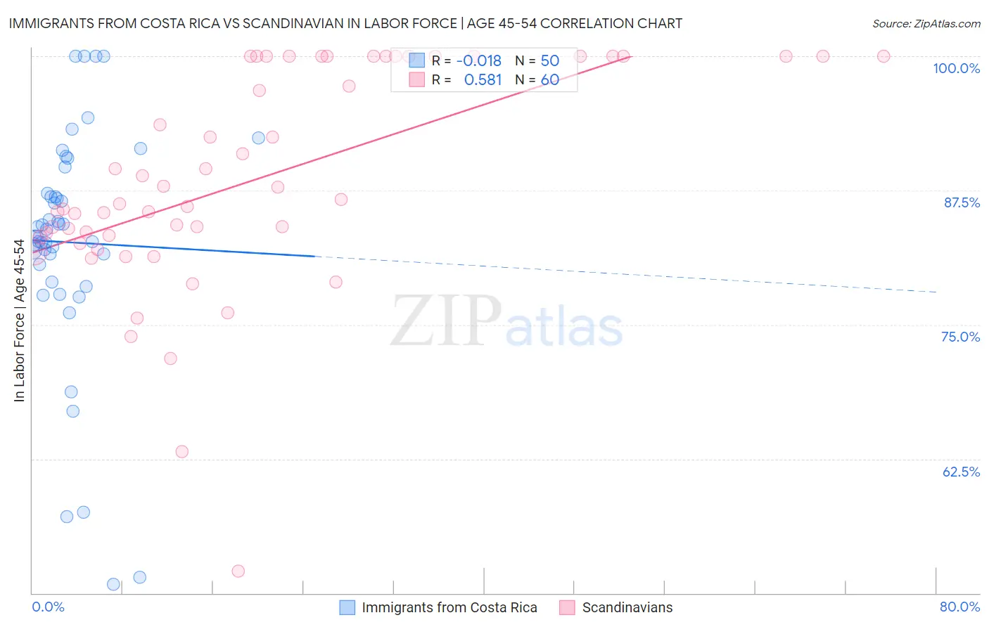 Immigrants from Costa Rica vs Scandinavian In Labor Force | Age 45-54