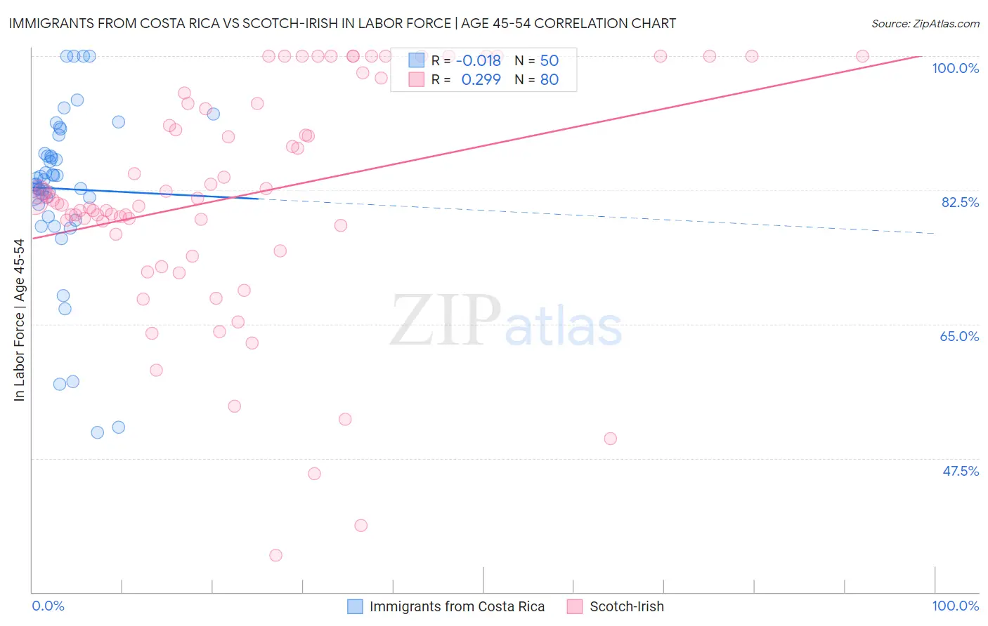 Immigrants from Costa Rica vs Scotch-Irish In Labor Force | Age 45-54