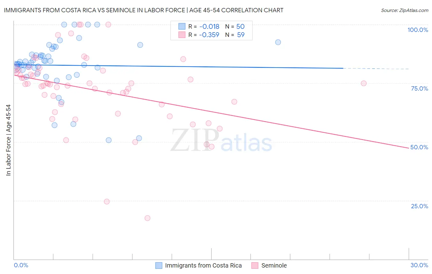 Immigrants from Costa Rica vs Seminole In Labor Force | Age 45-54