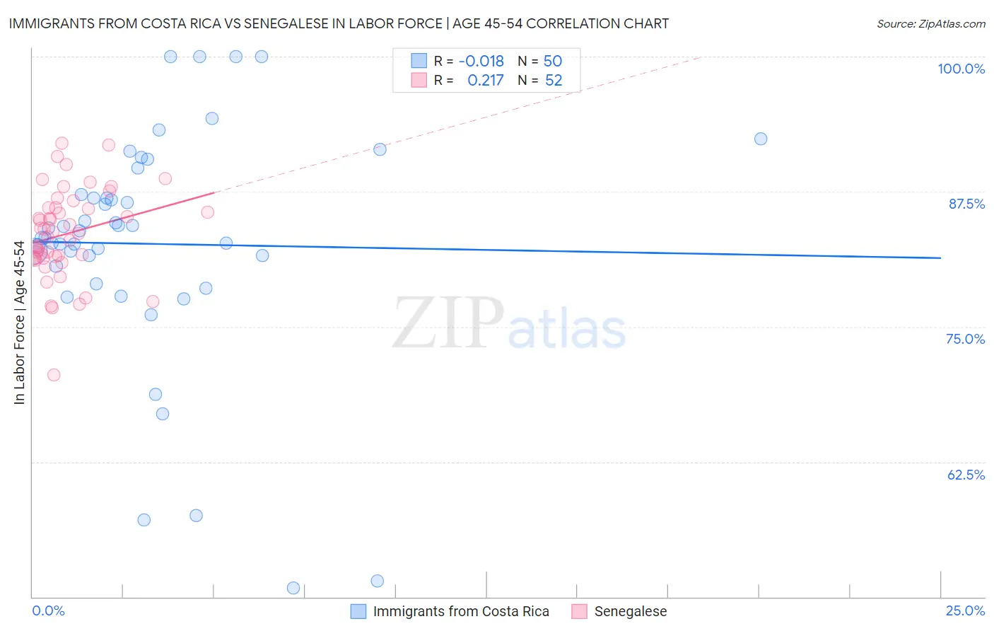 Immigrants from Costa Rica vs Senegalese In Labor Force | Age 45-54