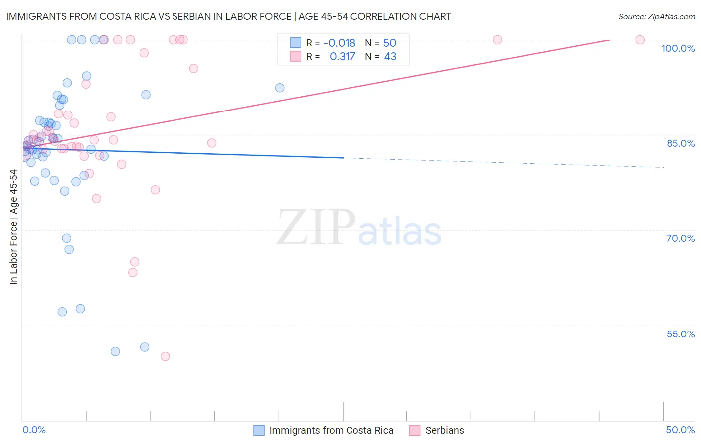 Immigrants from Costa Rica vs Serbian In Labor Force | Age 45-54