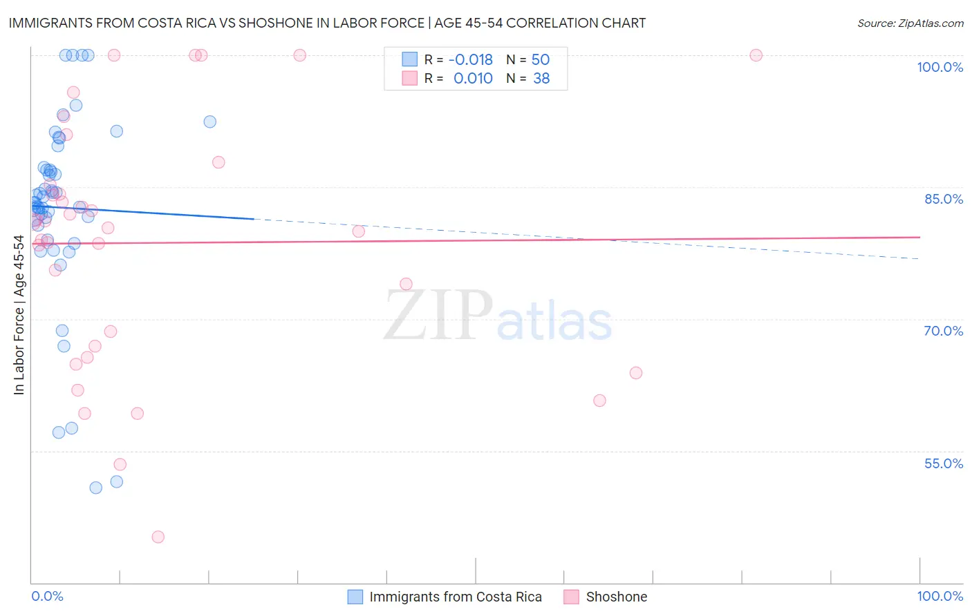Immigrants from Costa Rica vs Shoshone In Labor Force | Age 45-54