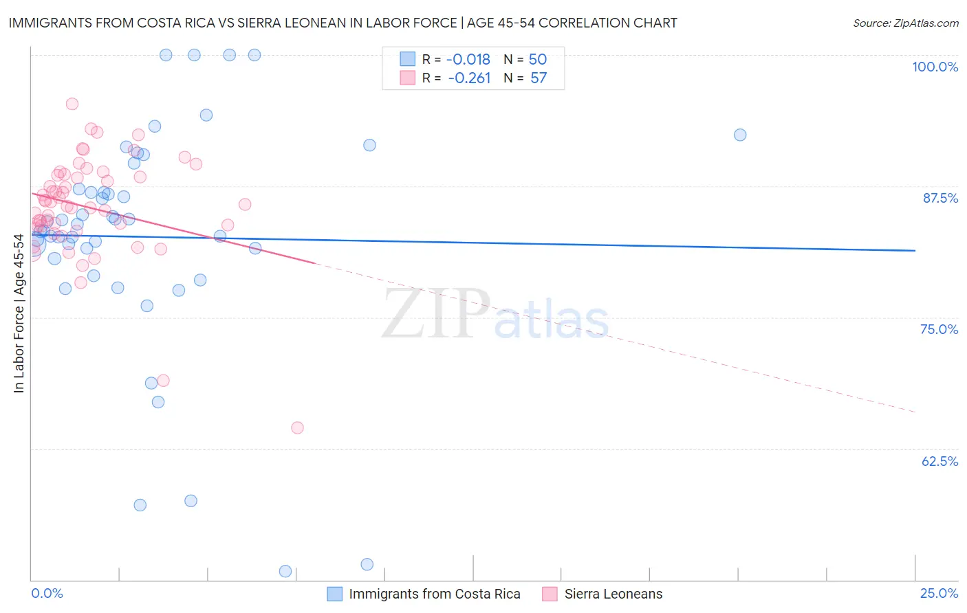 Immigrants from Costa Rica vs Sierra Leonean In Labor Force | Age 45-54