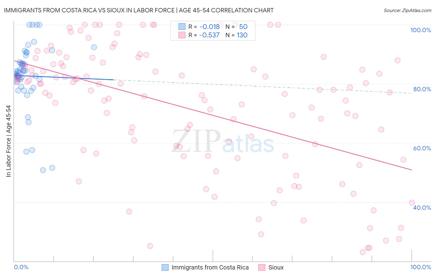 Immigrants from Costa Rica vs Sioux In Labor Force | Age 45-54