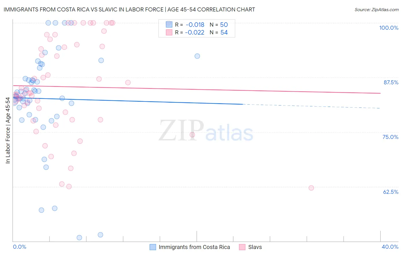Immigrants from Costa Rica vs Slavic In Labor Force | Age 45-54