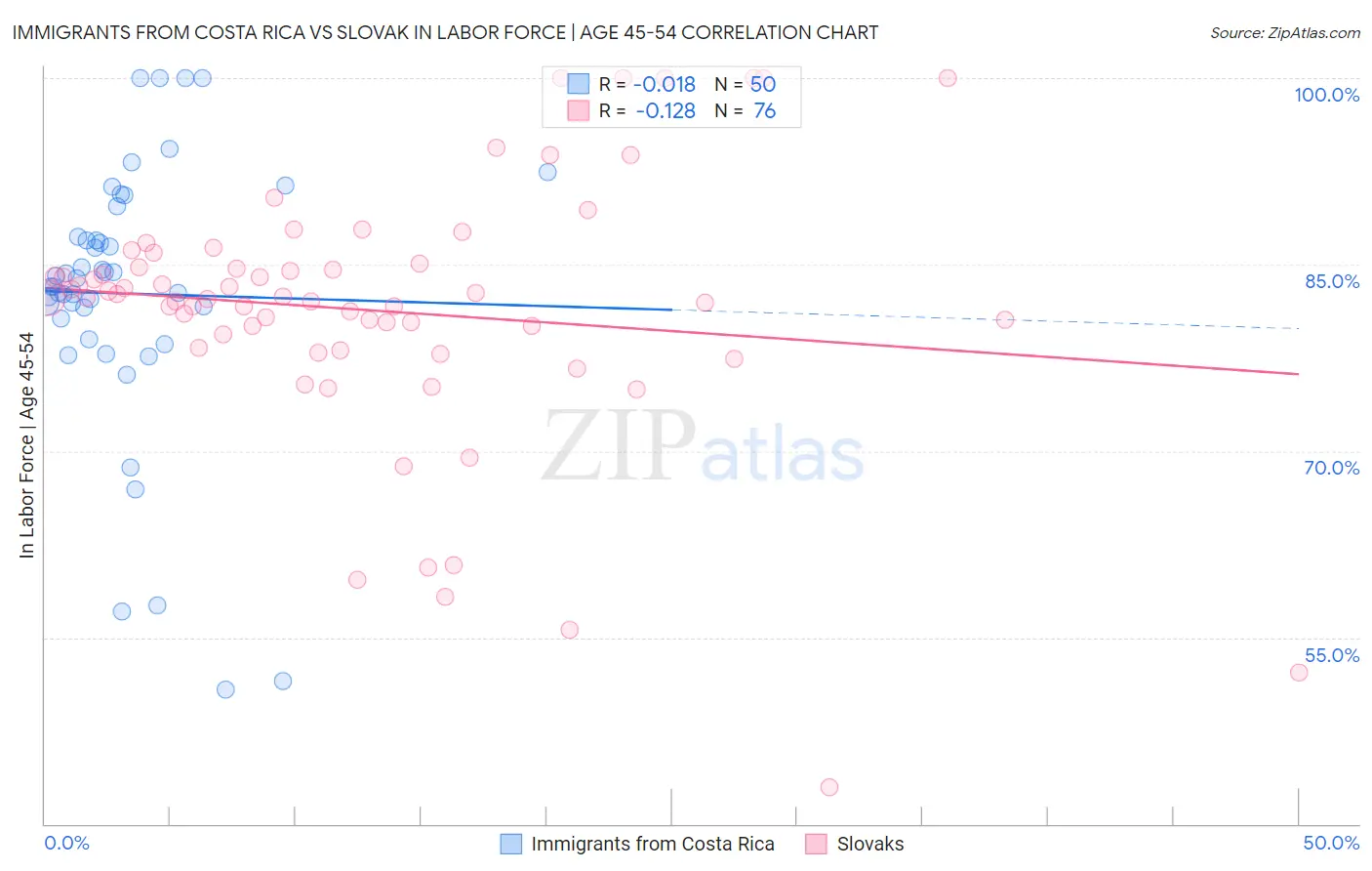 Immigrants from Costa Rica vs Slovak In Labor Force | Age 45-54