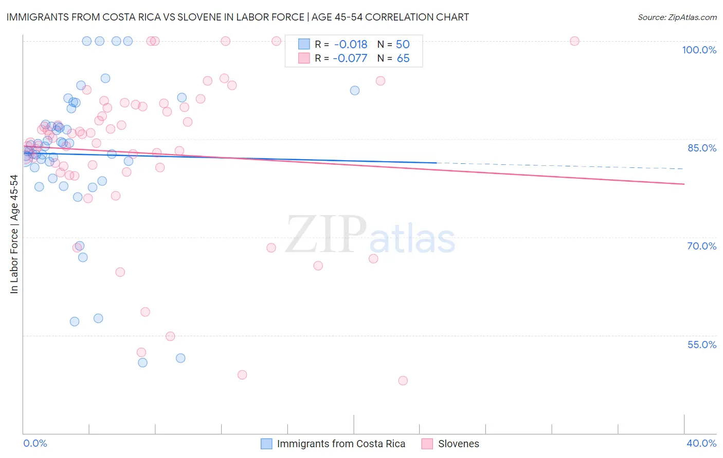 Immigrants from Costa Rica vs Slovene In Labor Force | Age 45-54