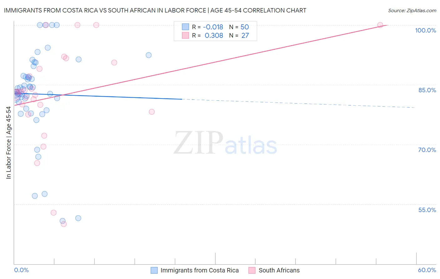 Immigrants from Costa Rica vs South African In Labor Force | Age 45-54