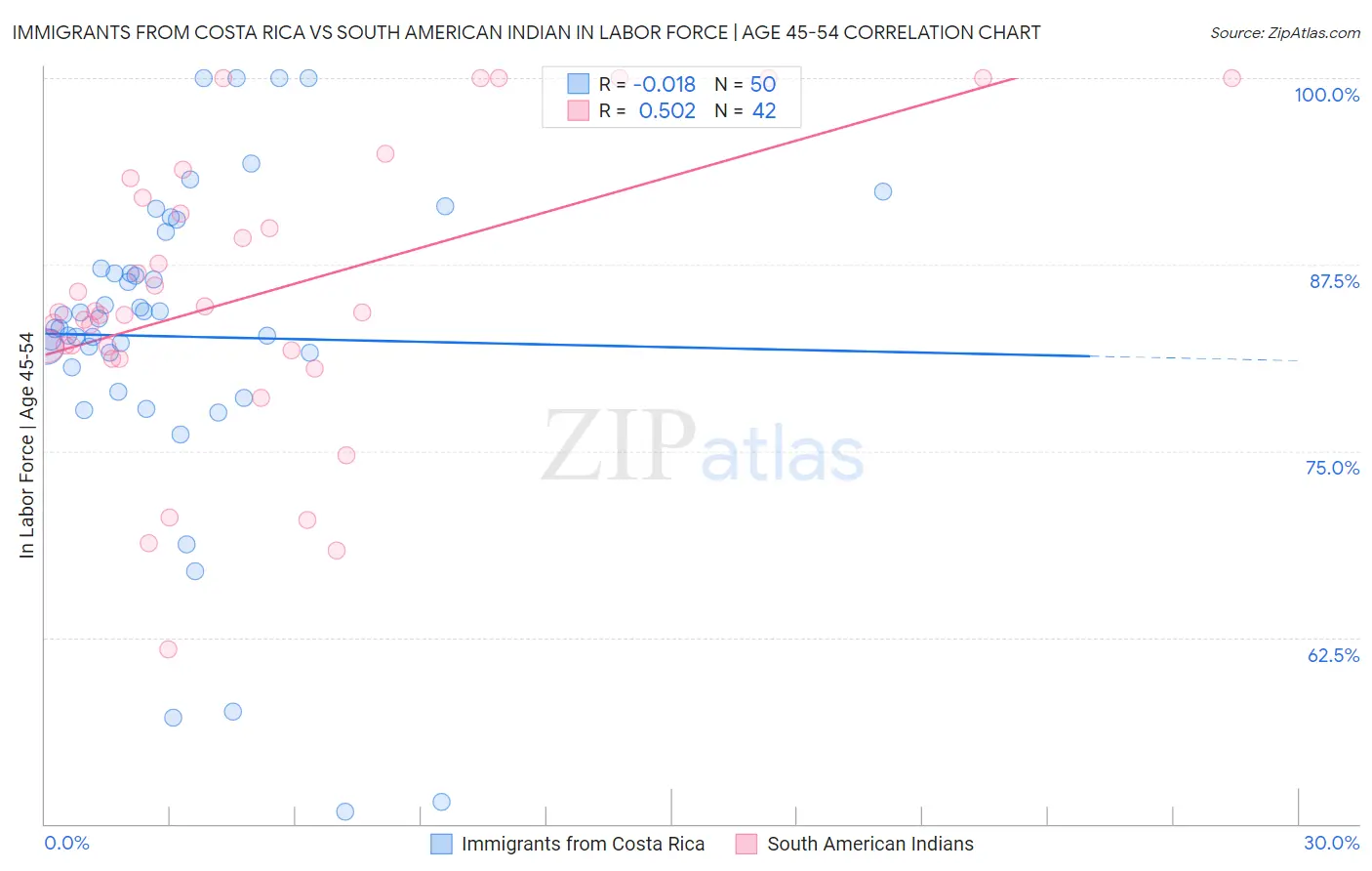 Immigrants from Costa Rica vs South American Indian In Labor Force | Age 45-54