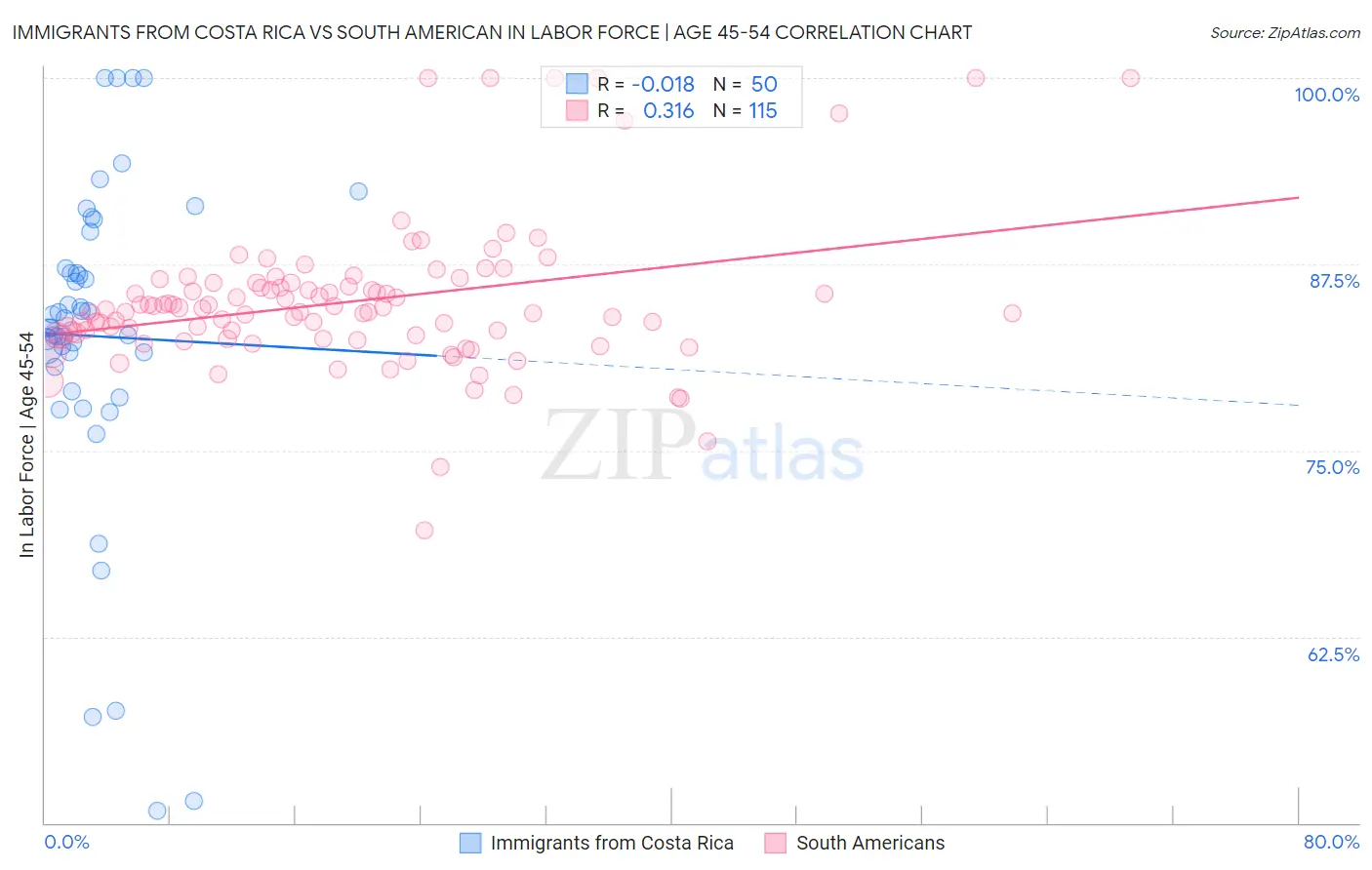 Immigrants from Costa Rica vs South American In Labor Force | Age 45-54