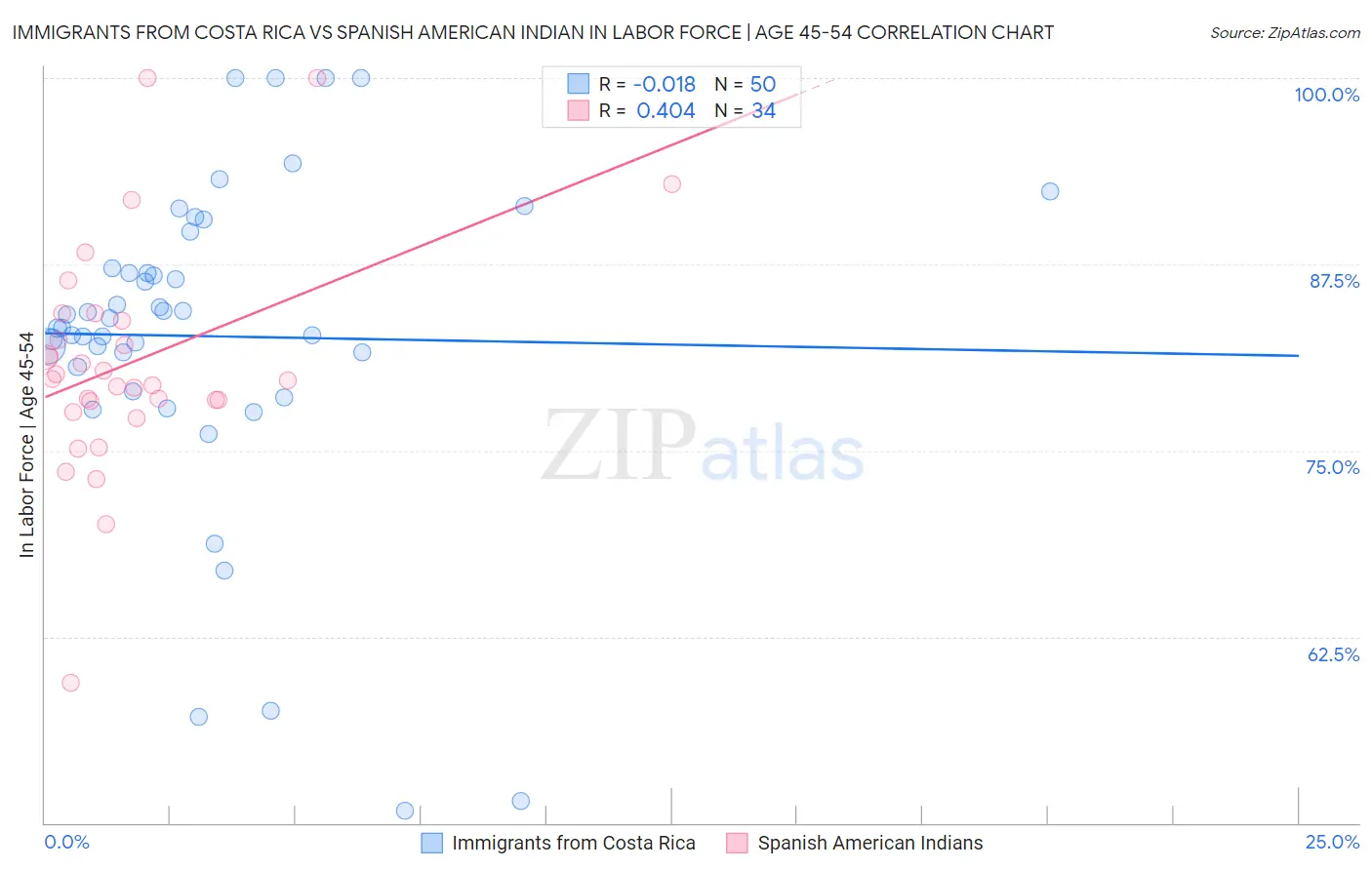 Immigrants from Costa Rica vs Spanish American Indian In Labor Force | Age 45-54