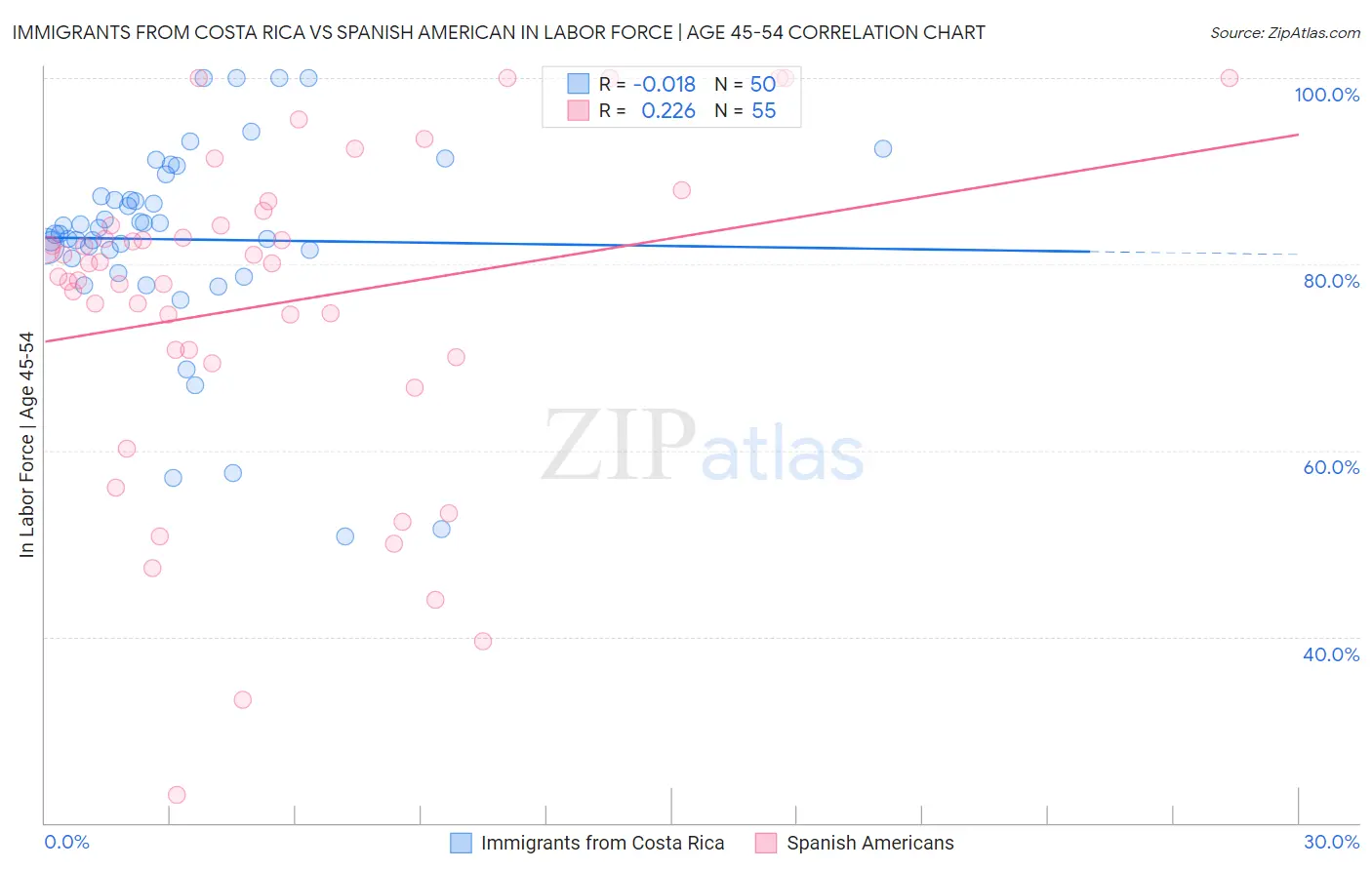Immigrants from Costa Rica vs Spanish American In Labor Force | Age 45-54