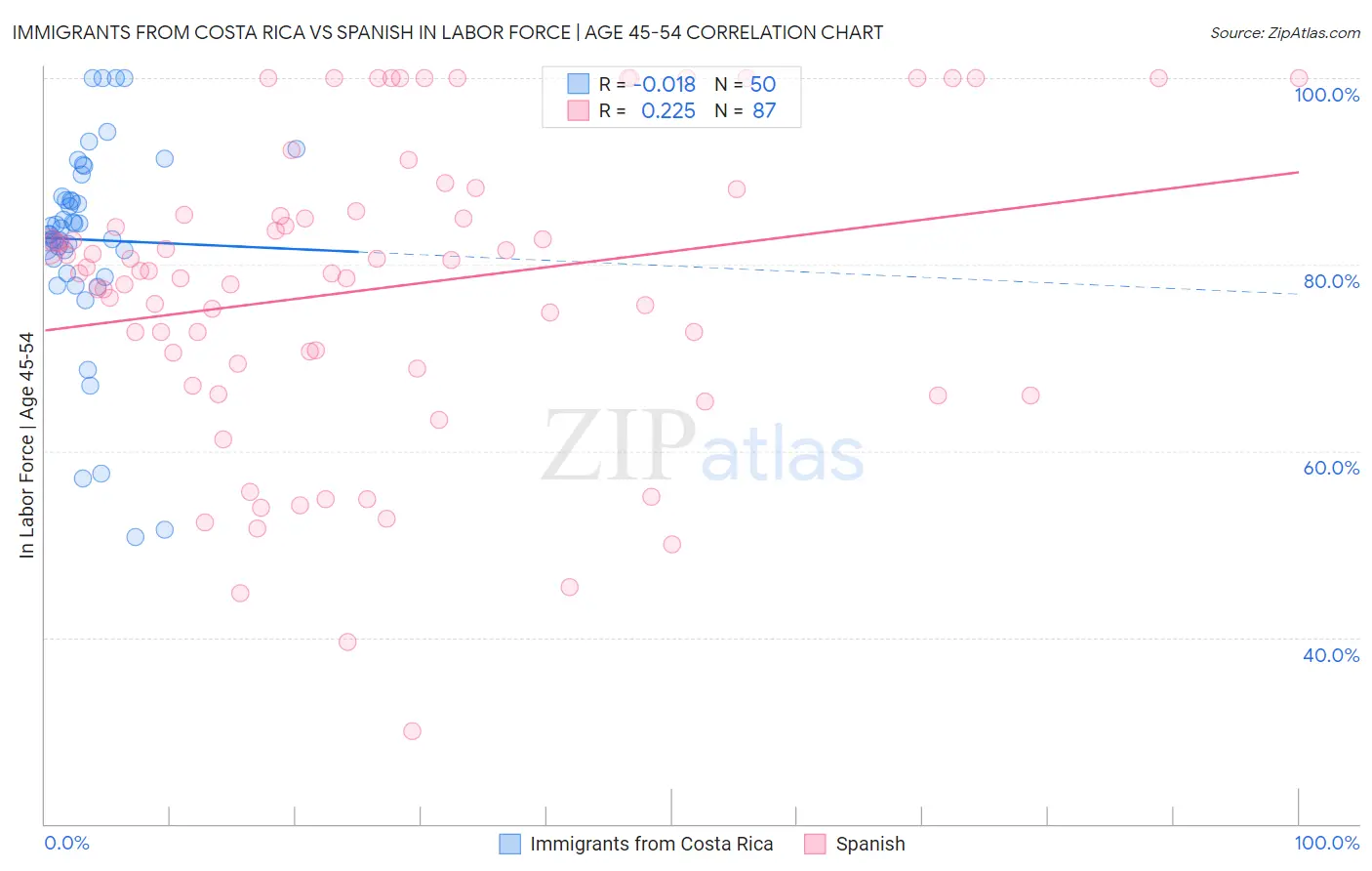 Immigrants from Costa Rica vs Spanish In Labor Force | Age 45-54