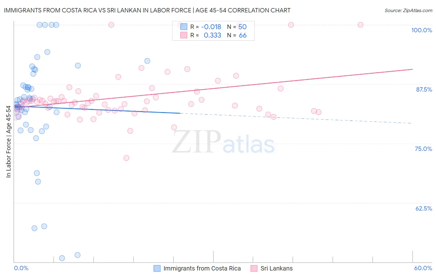 Immigrants from Costa Rica vs Sri Lankan In Labor Force | Age 45-54