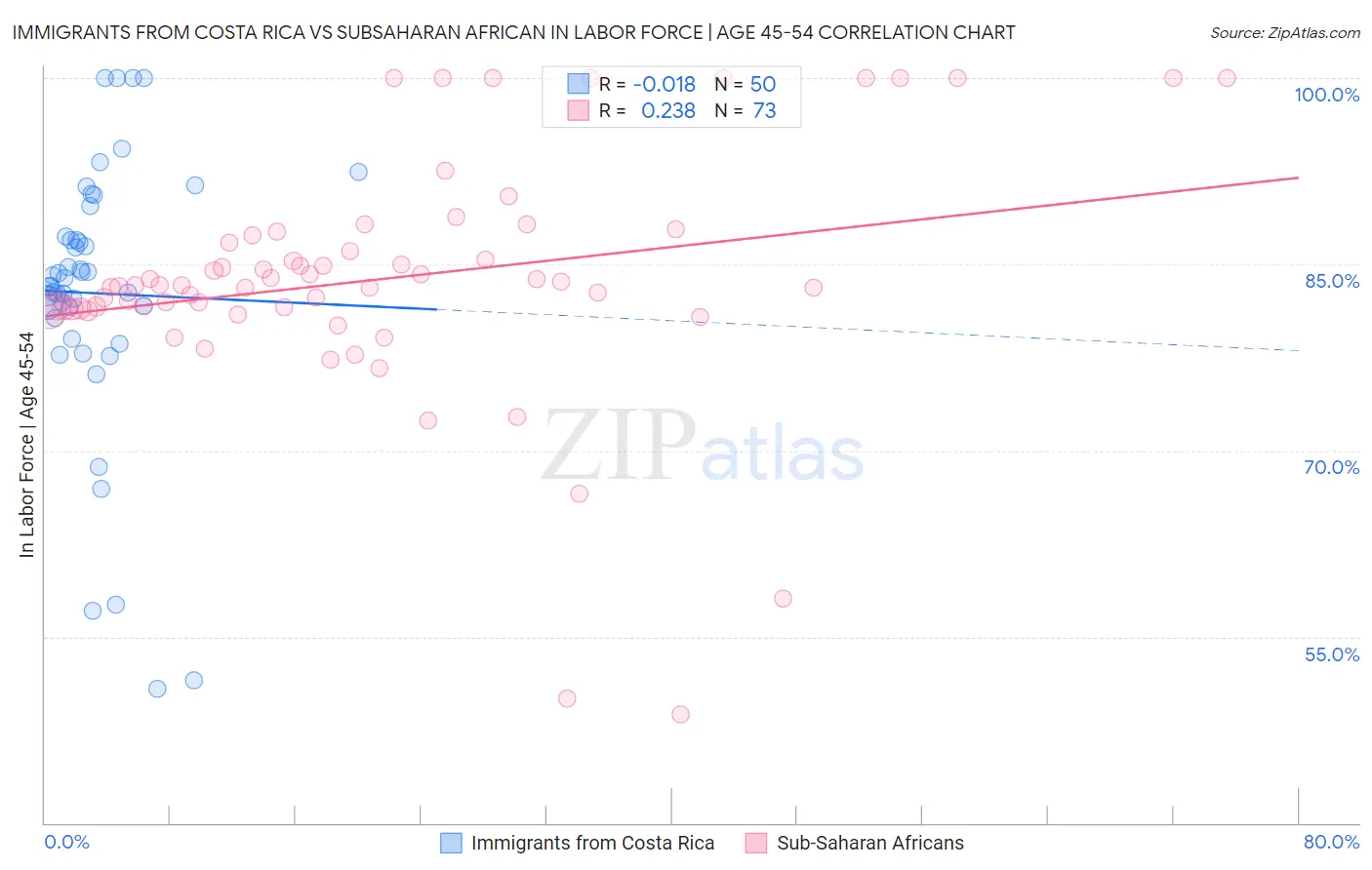 Immigrants from Costa Rica vs Subsaharan African In Labor Force | Age 45-54