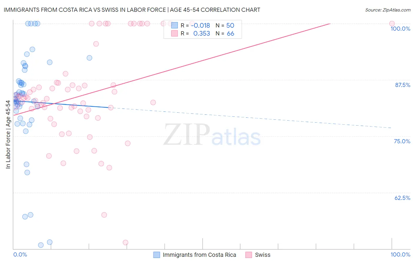 Immigrants from Costa Rica vs Swiss In Labor Force | Age 45-54
