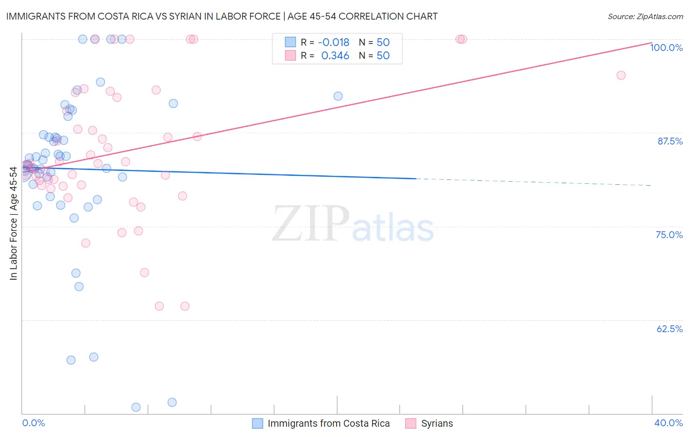 Immigrants from Costa Rica vs Syrian In Labor Force | Age 45-54